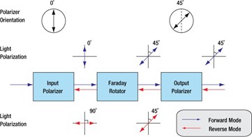Custom PM In-Line Isolators Datasheet